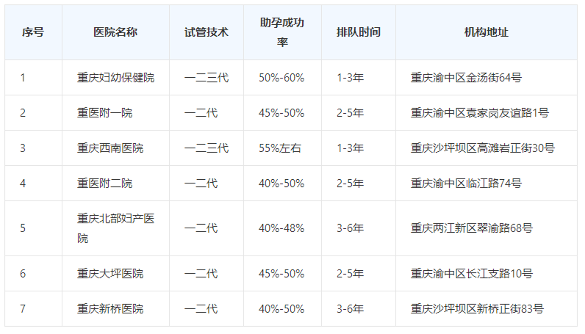 重庆试管供卵